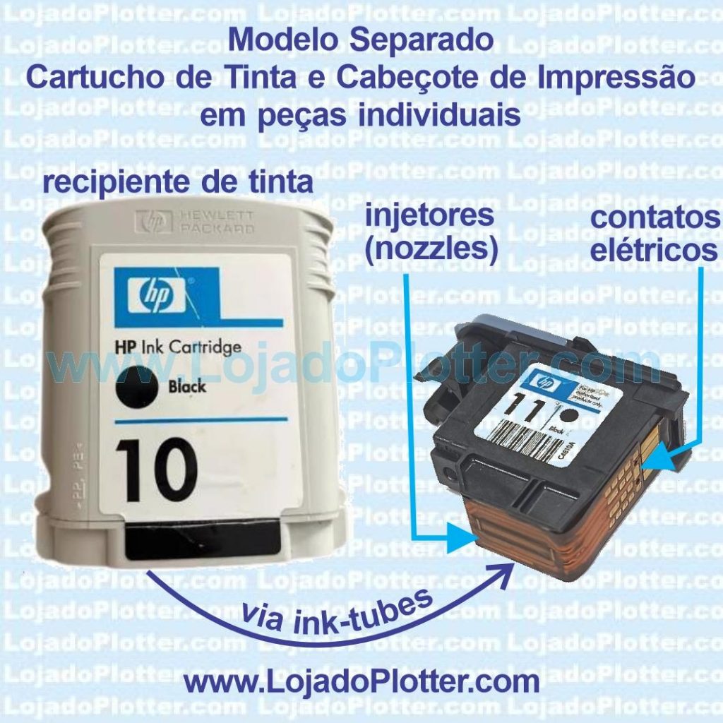 Cartucho de Tinta separado Cabeçote de Impressão (printhead). Sistema mais utilizado nas Impressoras de Grande Formato Plotters