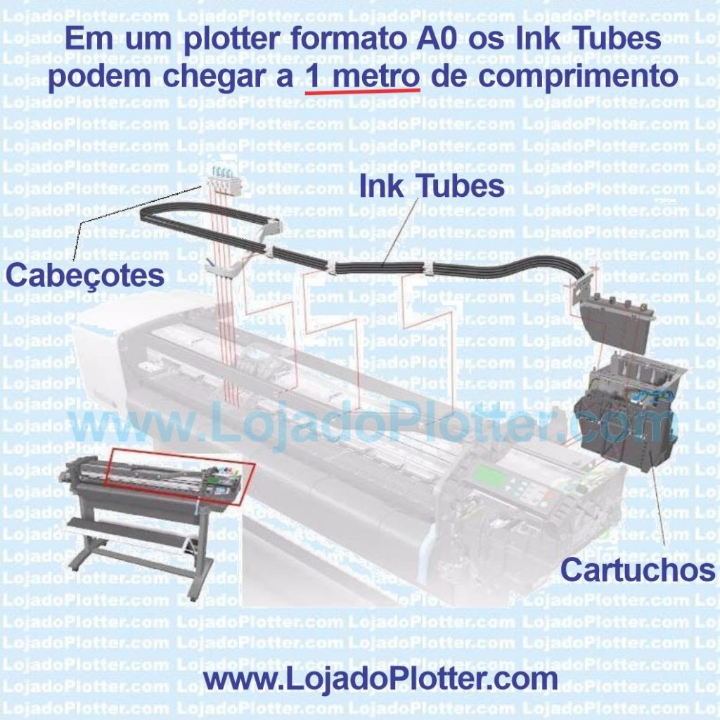 Os Ink Tubes são os Tubos que levam a tinta dos Cartuchos de Tinta até os Cabeçotes de Impressão. Podem chegar a 1 metro de comprimento em um Plotter formato A0